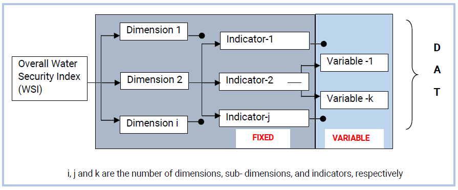 Figure 1: Water security assessment framework basin-scale analysis.