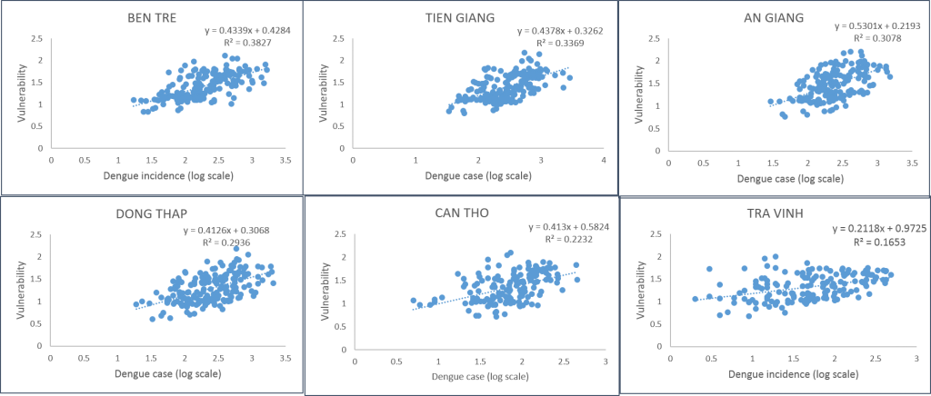 Figure 6. Regression between monthly vulnerability and monthly dengue for higher correlated cases of provinces