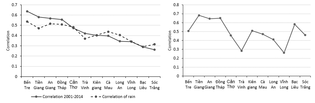 Figure 7. a) Comparison of the correlation of dengue with vulnerability and rain; b) Correlation of dengue with vulnerability for the validation data from the period of 2015-2016