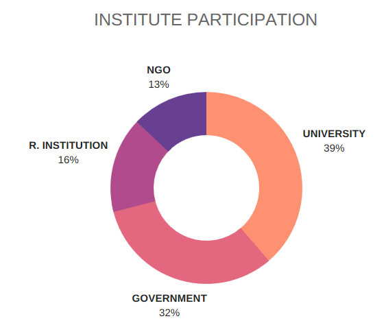 Figure 1. Stakeholder distribution in the ENGAGE Programme.