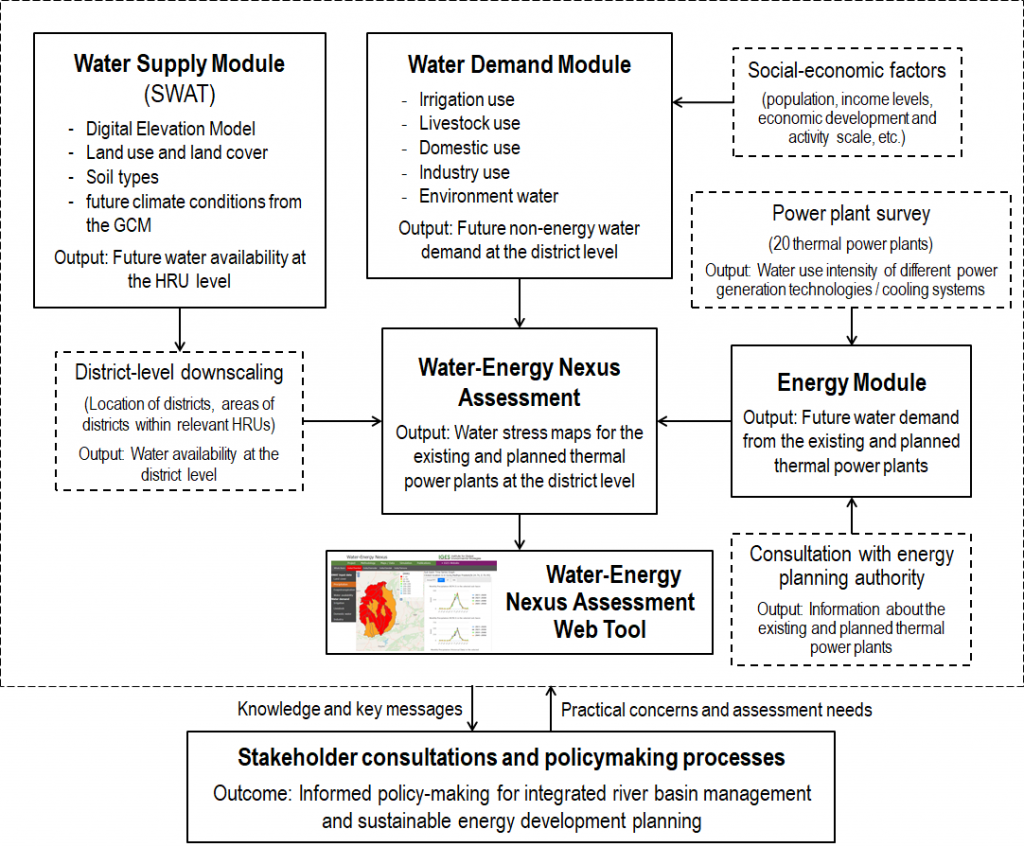 Figure 1. Methodological framework for an integrated assessment of the water-energy nexus under climate change impacts for the Ganges sub-basins