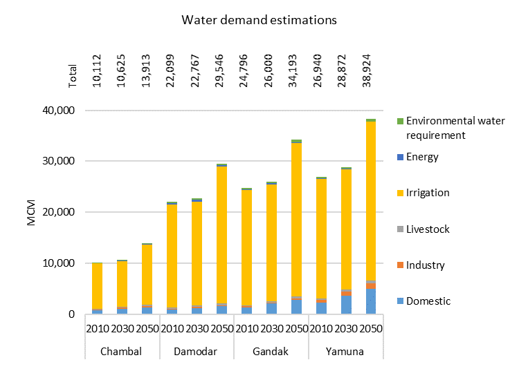 Figure 3. Sectoral water demand and future estimations in four sub-basins (in MCM)