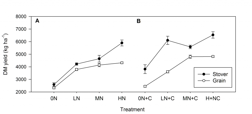 Figure 1. Grain and stover yield for the 0N, LN (70 kg N ha-1), MN (150 kg N ha-1) and HN (200 kg N ha-1) treatments without (A) and with (B) compost addition (+C) for Maize ( October 2017 to February 2018) following 3 years of compost application crop at Matara, Sri Lanka.