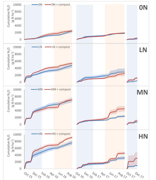 Figure 3. Cumulative N2O fluxes (g N ha-1) for four N rates 0N, LN, MN, HN with compost and no compost during a 2.5 year crop rotation from October 2015 to February 2018 at Matara, Sri Lanka.