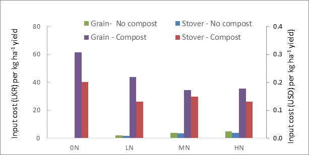 Figure 4. Nitrogen input costs in USD per unit of grain or stover produced for the maize 3 crop using urea only or green-waste compost combined with urea at different application rates. Urea was priced at USD 0.28 kg-1 and compost at USD 0.06 kg-1.