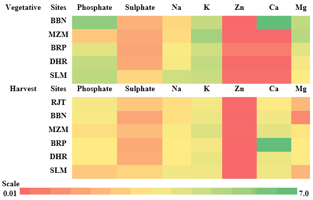 Figure 6. Heat map showing variations in phosphate, sulphate, Na, K, Zn, Ca and Mg (mg g<sup>-1</sup>) contents during vegetative and harvest stages of rice in selected sites in India in 2017.