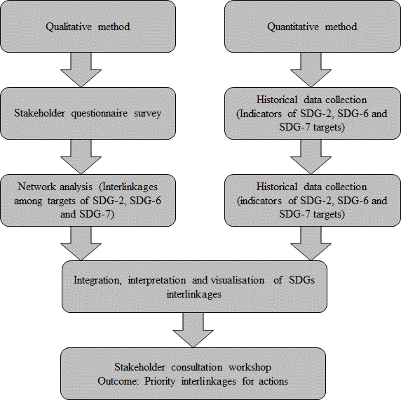 Figure 1. Methodological framework of the study.