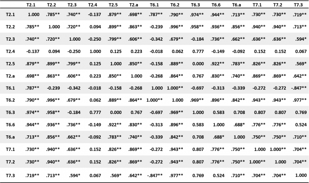 Table 2. Pairwise Pearson’s correlation among various targets (2000-2015).