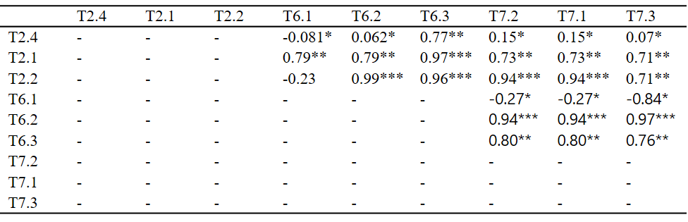 Table 4. Pairwise Pearson’s correlation among prioritised targets.