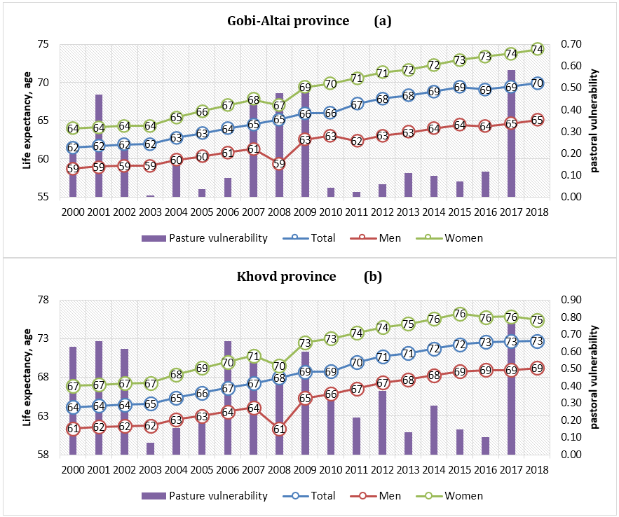Figure 3. Difference of life expectancy for women and men in Gobi-Altai province is increasing but in Khovd province it is decreasing.