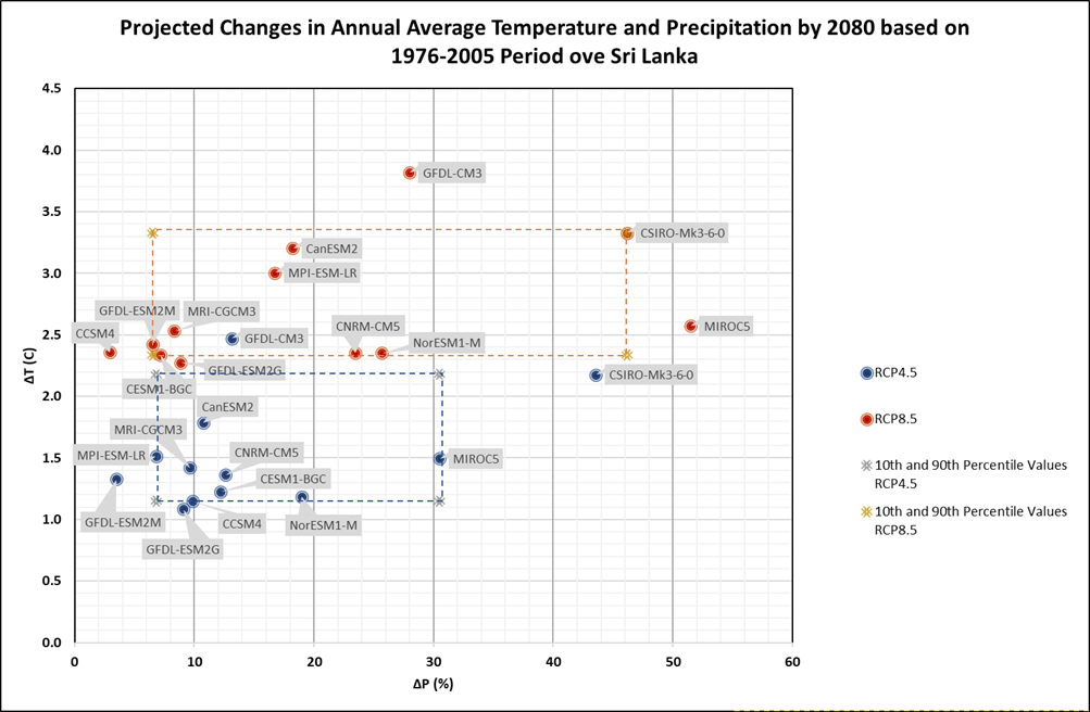 Figure 1. Identification of model depicting the extreme projected annual average temperature and precipitation by 2080 over Sri Lanka (10th and 90th percentile).