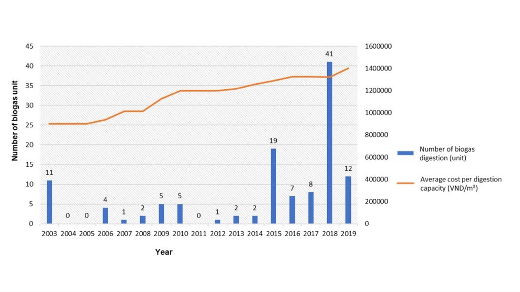 Figure 4. Number of biogas and average cost per volume construction.