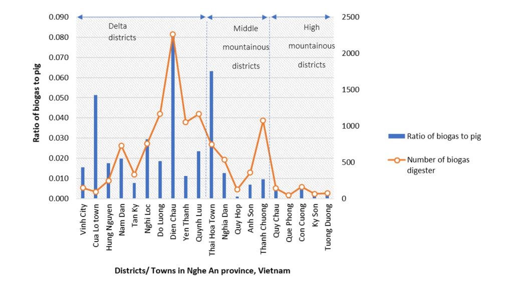 Figure 3. Number of biogas digesters (orange line) and the ratio of biogas to pig numbers (blue bars) in various districts of Nghe An province (Nghe An GSO, 2020).