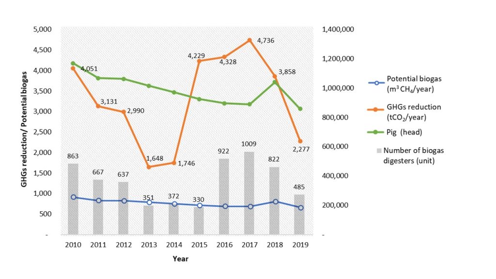 Figure 2. Trend of biogas potential and GHG reductions by adopting biogas in Nghe An province from 2010-2019.