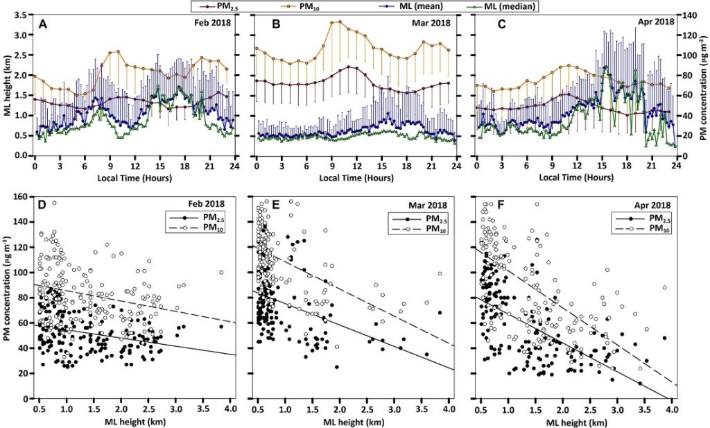 Figure 4. The effect of variability in mixing height (ML) on the surface PM2.5 concentrations ( Solanki, Macatangay, Sakulsupich, Sonkaew, & Mahapatra, 2019).