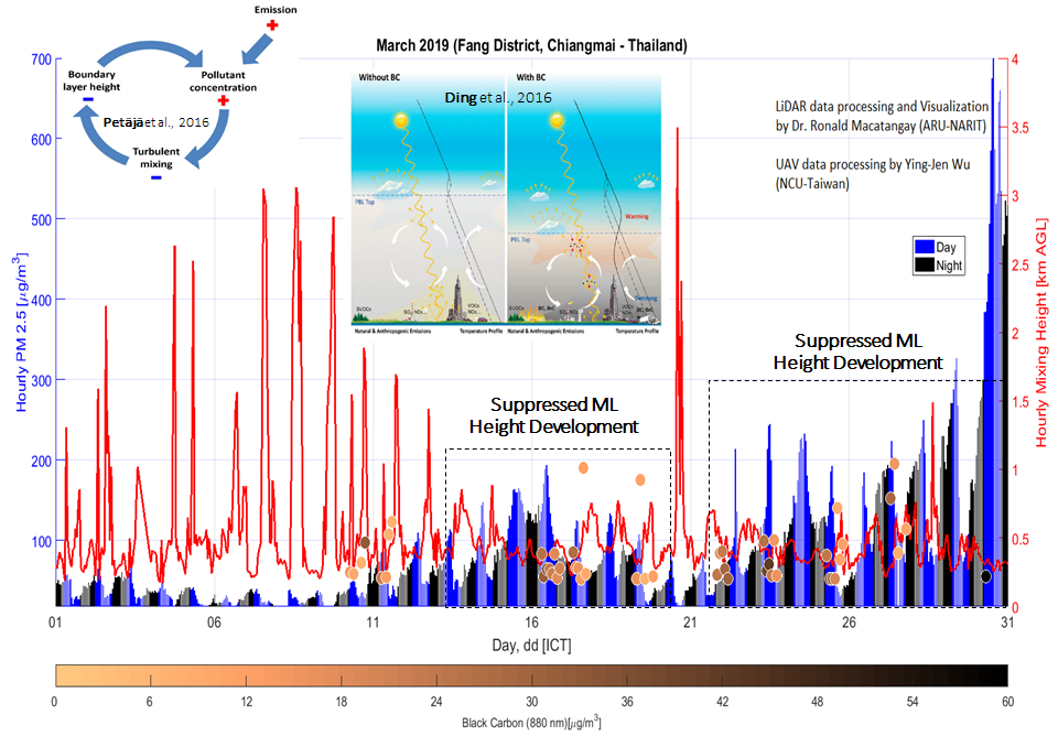 Figure 5. Suppressed mixing layer (ML) height development (red line; right axis) due to a significant amount of PM2.5 (black and blue bars; left axis) and maximum black carbon (brown dots; colour bars) concentration and altitude (right axis). Source: Climate Change Data Center-Chiang Mai University 2019, National Central University-Taiwan 2019, ( Petäjä et al., 2016) and ( Ding et al., 2013) .