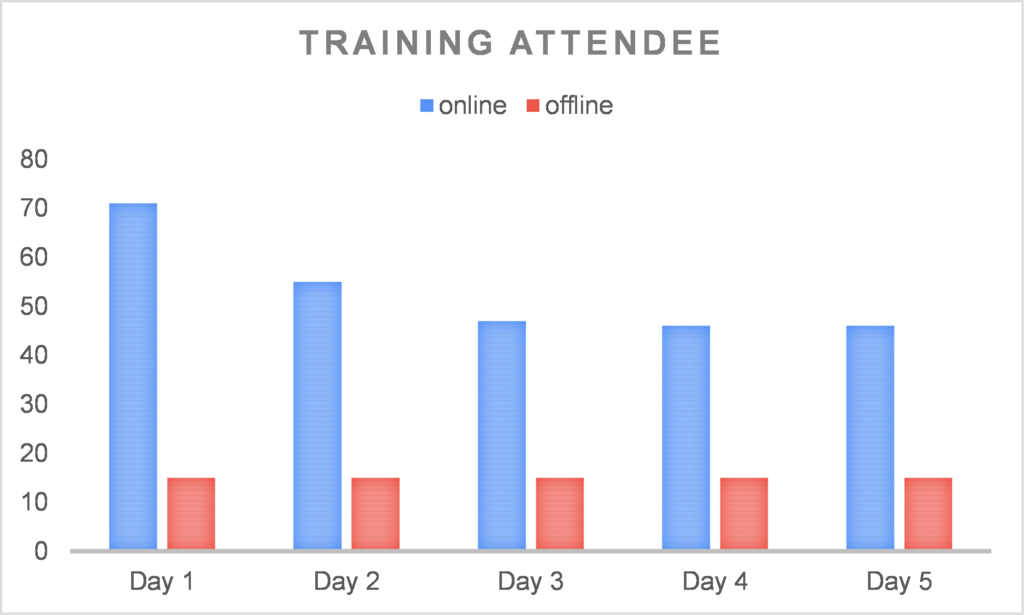 Figure 7. Daily training attendees.