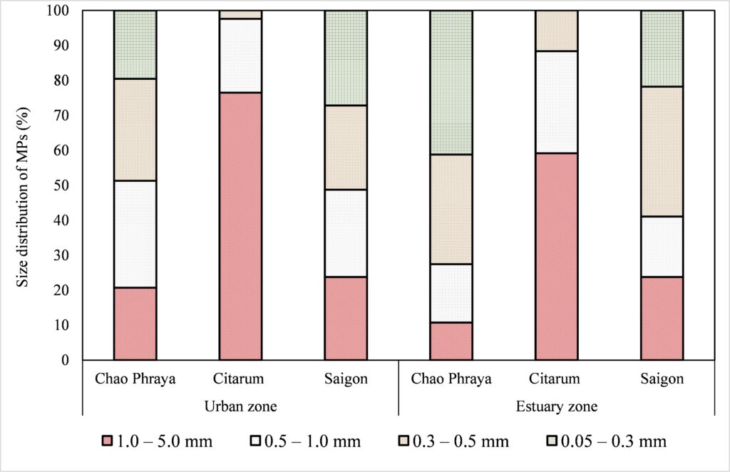 Figure 2. Variability of MP sizes at the Chao Phraya River (Thailand), Citarum River (Indonesia), Saigon River (Viet Nam) in urban and estuary zones.