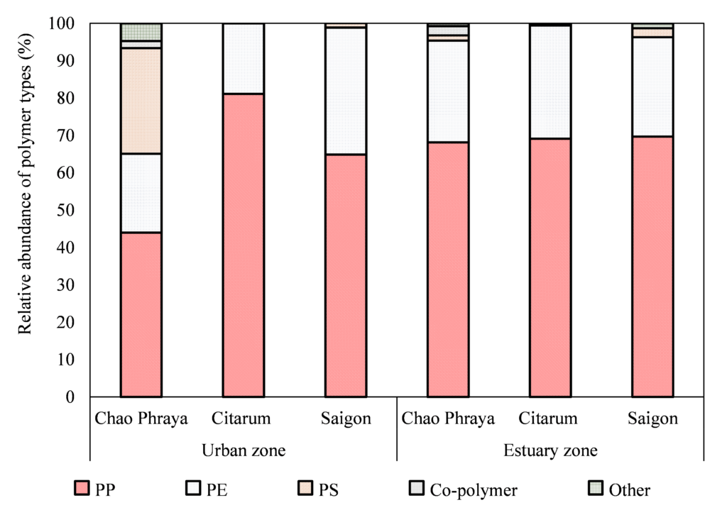 Figure 3. Variability of MP polymers at Chao Phraya River (Thailand), Citarum River (Indonesia), Saigon River (Viet Nam) in urban and estuary zones.
