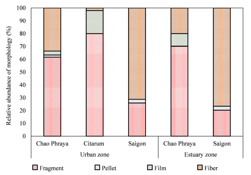 Figure 4. Variability of morphology at Chao Phraya River (Thailand), Citarum River (Indonesia), Saigon River (Viet Nam) in urban and estuary zones.