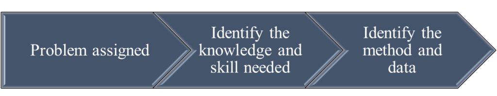 Figure 4. The flow of method and teaching material determination.