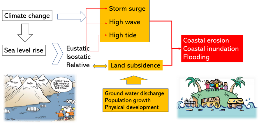 Figure 5. Illustration of the root of the problems in the coastal area ( Sutrisno, 2019).