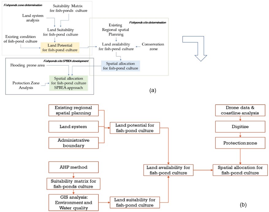Figure 6. Steps of SPBEA development: (a) ( Sutrisno et al., 2021) and (b) SPBEA steps for training materials, (Rahadiati, 2021).