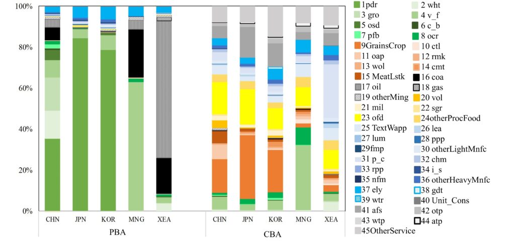 Figure 4. The sector structure of embodied water used by household consumption for East Asia in 2014. Note: Please refer to the notes in Figure 3.