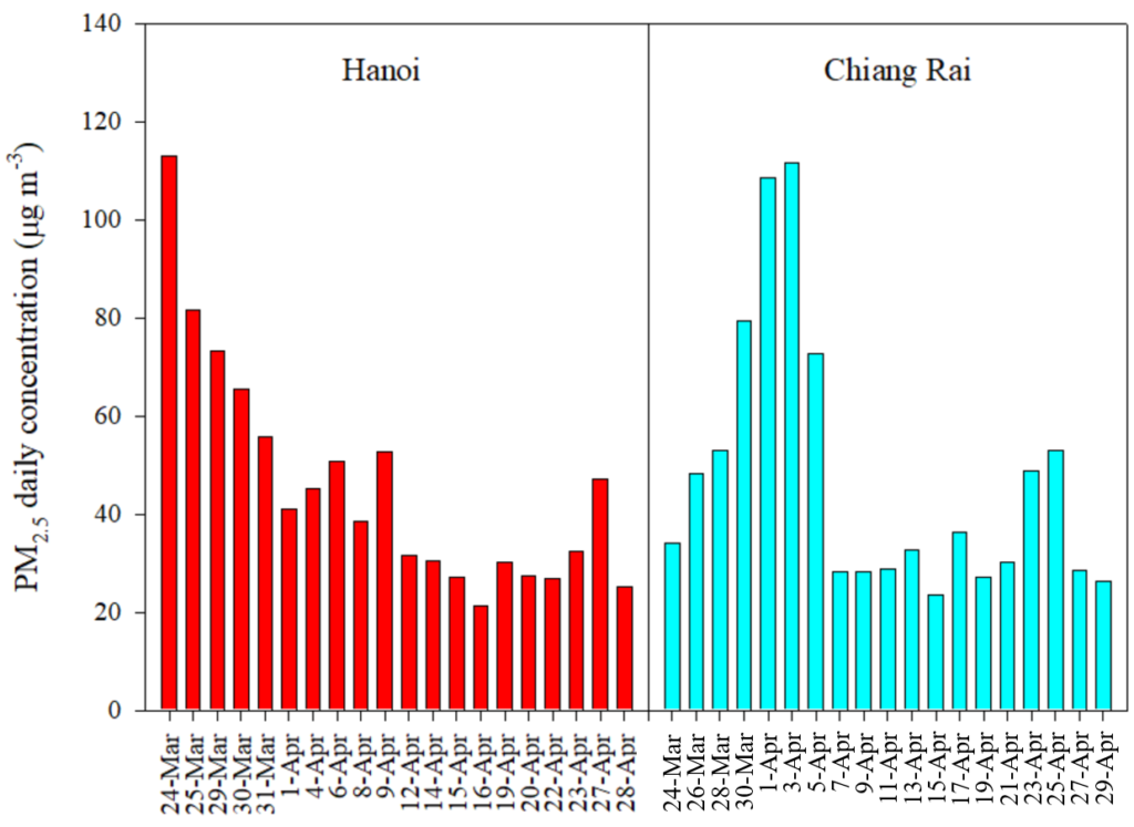Figure 3. Daily mean PM2.5 mass concentration measured during March-April periods at sampling sites in Hanoi and Chiang Rai.