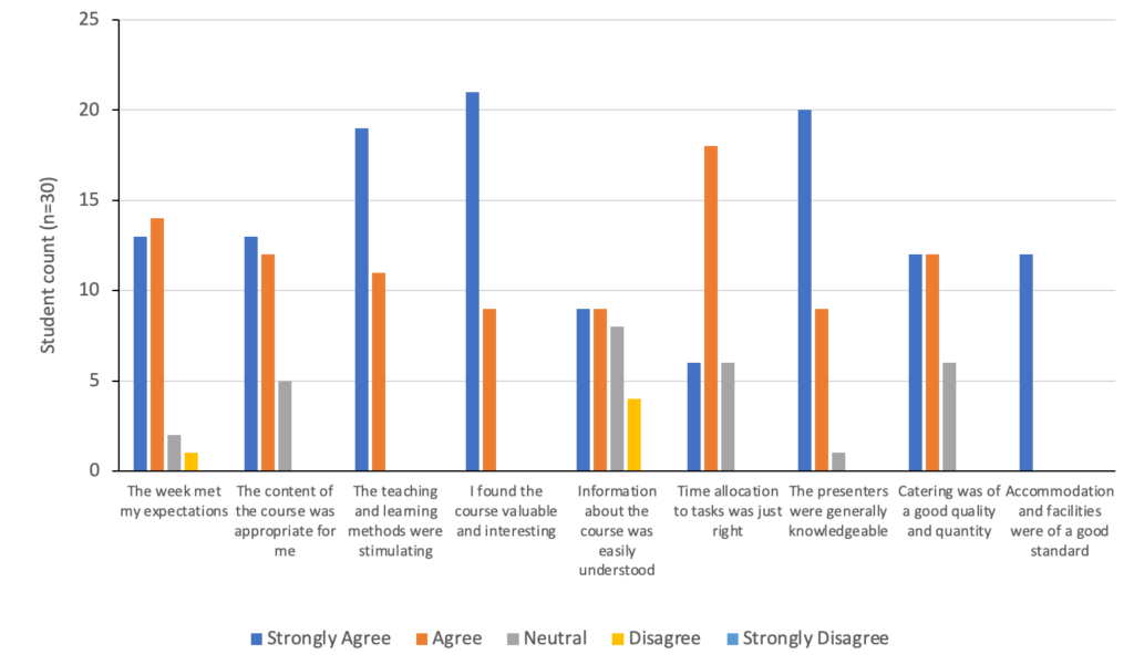 Figure 5. Feedback from Bogor workshop participants (number equals 30). Likert scores from Strongly Agree to Strongly Disagree, questions covered workshop content, delivery and general housekeeping.