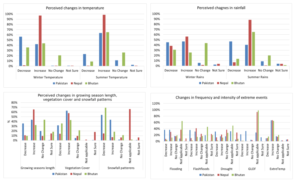FIGURE 2. Climate risk perceptions in the HKH countries.