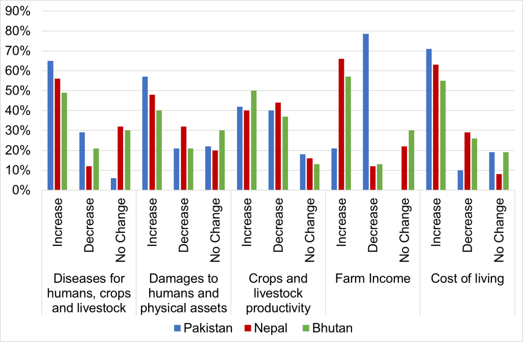 FIGURE 3. Farmer responses to potential impacts of climate change at the local level in three countries.