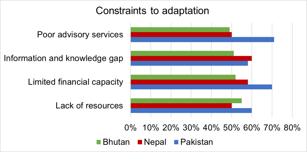 FIGURE 4. Key constraints that restrict farmers from effectively implementing adaptation practices at farm level.
