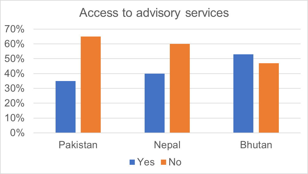 FIGURE 5. Access to advisory services.