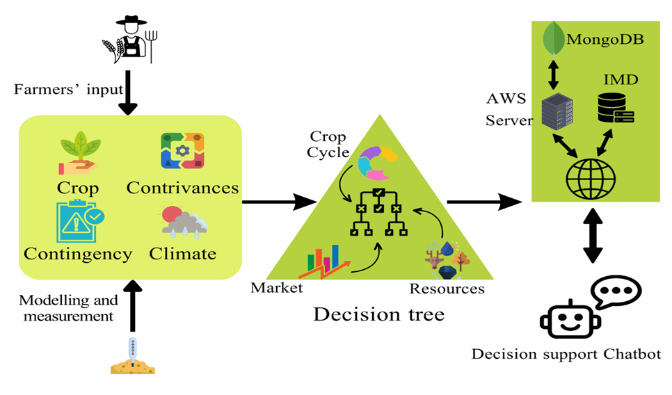 Figure 1. Flow chart of the functionality of the cloud computing “conditions-based crop suggestion " in the form of an Android based bot.
