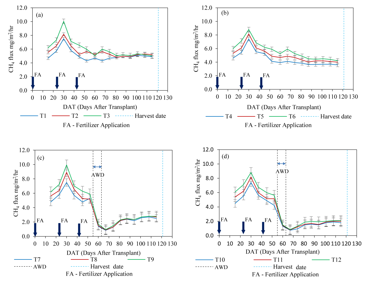 Impact of Water Management on Methane and Nitrous Oxide Emission ...