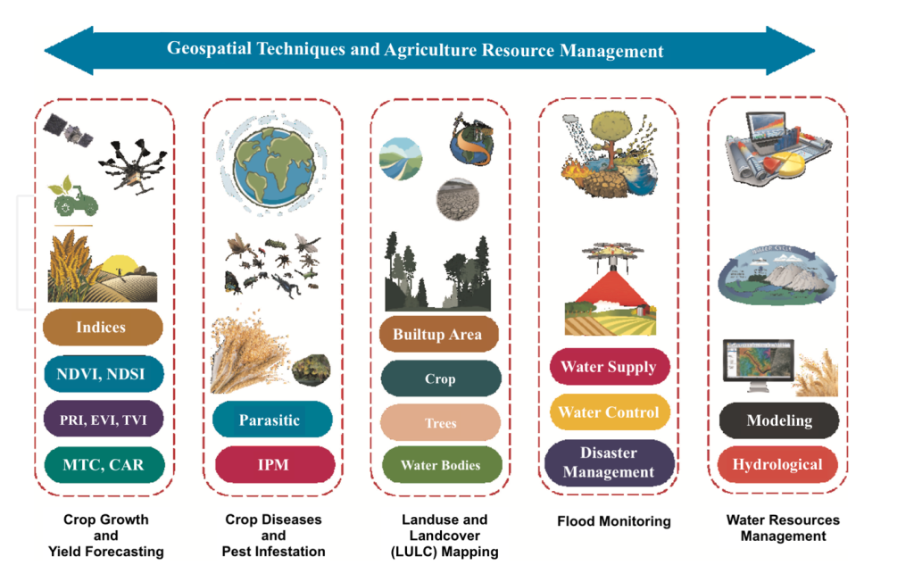 Integrating geospatial technologies in climate-smart agriculture ...